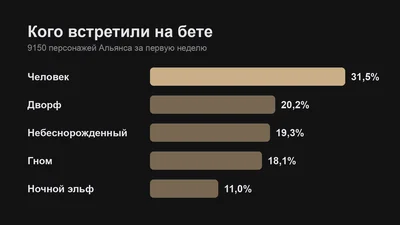Игрок записал 9150 персонажей Альянса на бете: чаще всего паладины и люди, небеснорожденные — только третьи