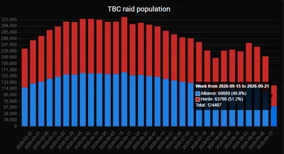За первую неделю беты Forever рейдеров в TBC Anniversary стало меньше на 88 тысяч